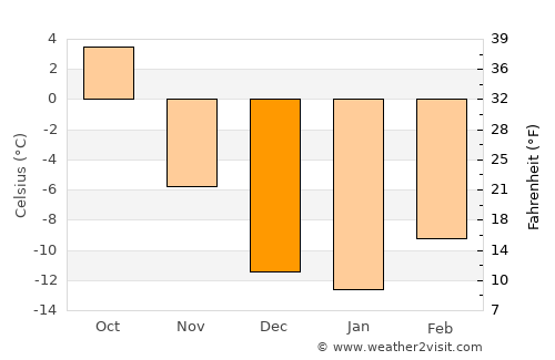 Tumbler Ridge average temperature in December