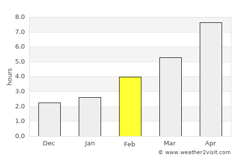 Tumbler Ridge average rain in February
