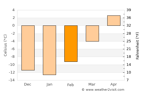 Tumbler Ridge average temperature in February
