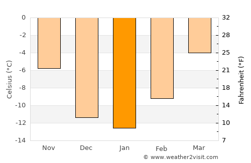 Tumbler Ridge average temperature in January