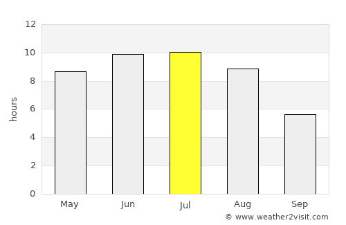 Tumbler Ridge average rain in July