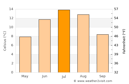 Tumbler Ridge average temperature in July