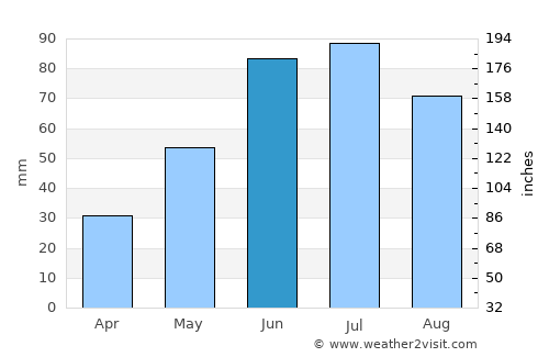 Tumbler Ridge average rain in June