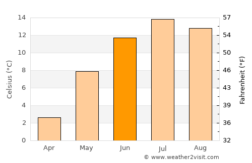 Tumbler Ridge average temperature in June