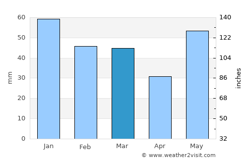 Tumbler Ridge average rain in March