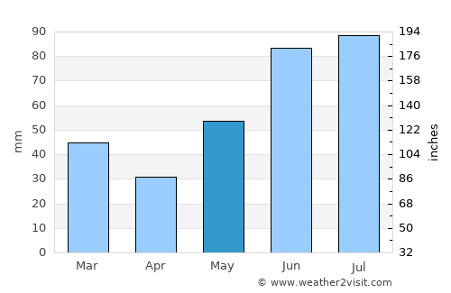 Tumbler Ridge average rain in May