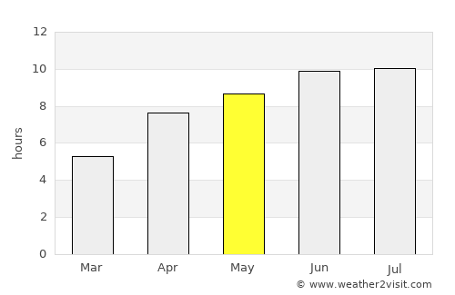 Tumbler Ridge average rain in May