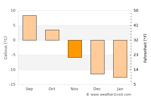 Tumbler Ridge average temperature in November