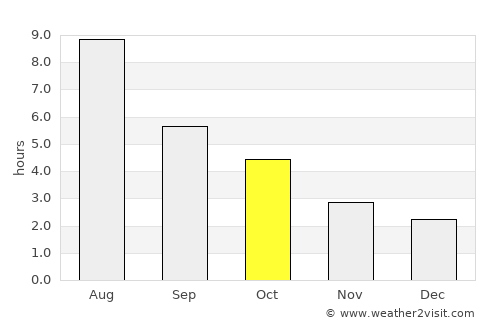 Tumbler Ridge average rain in October