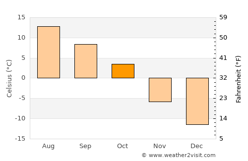 Tumbler Ridge average temperature in October