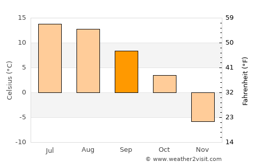 Tumbler Ridge average temperature in September