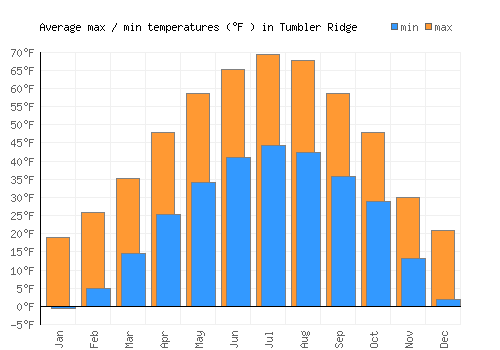 Tumbler Ridge average minimum / maximum temperatures (Fahrenheit)