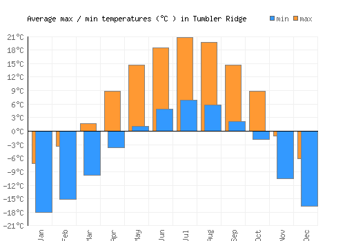 Tumbler Ridge average minimum / maximum temperatures (Celsius)