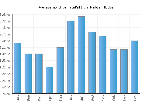Tumbler Ridge monthly rainfall chart (inches)
