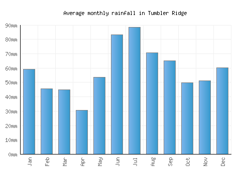 Tumbler Ridge monthly rainfall chart (mm)