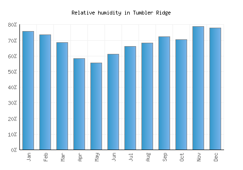 Tumbler Ridge relative humidity averages