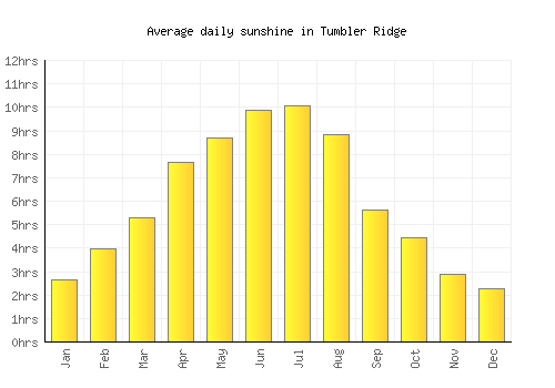Tumbler Ridge average daily sunshine chart
