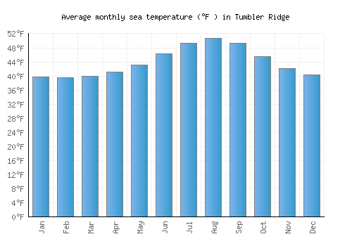 Tumbler Ridge average sea temperature chart (Fahrenheit)