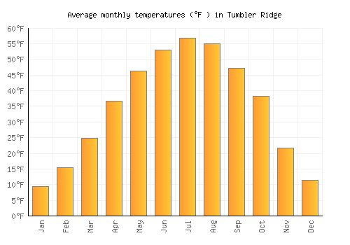 Tumbler Ridge average temperature chart (Fahrenheit)