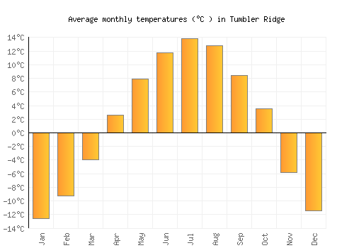 Tumbler Ridge average temperature chart (Celsius)