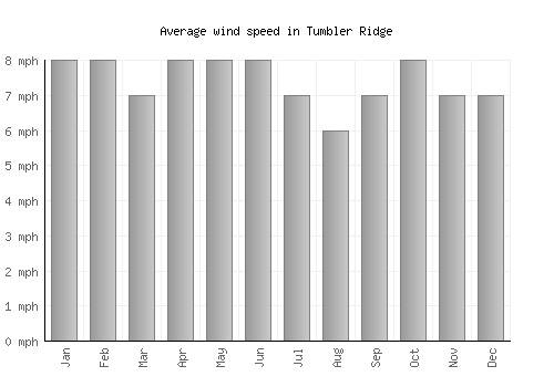 Tumbler Ridge average winspeed by month (mph)