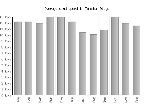 Tumbler Ridge average winspeed by month (km/h)