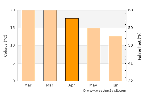 Tumby Bay average temperature in April