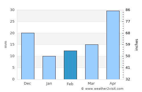 Tumby Bay average rain in February