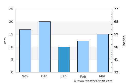 Tumby Bay average rain in January