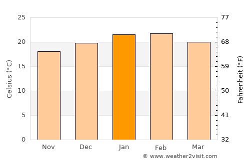 Tumby Bay average temperature in January