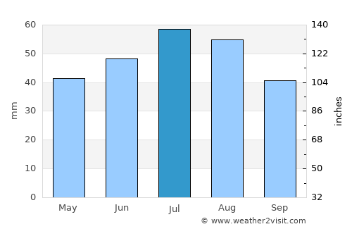 Tumby Bay average rain in July