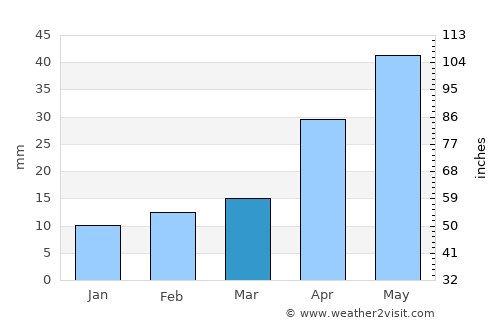Tumby Bay average rain in March