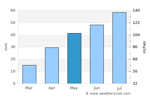 Tumby Bay average rain in May