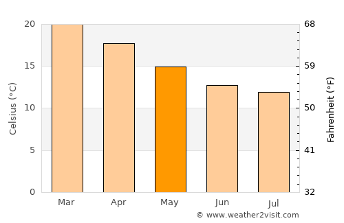 Tumby Bay average temperature in May