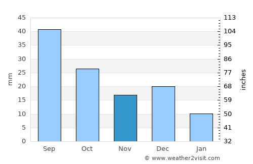 Tumby Bay average rain in November