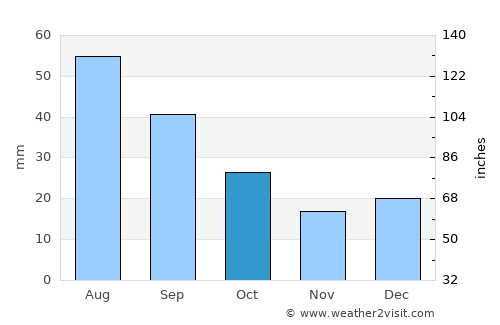 Tumby Bay average rain in October