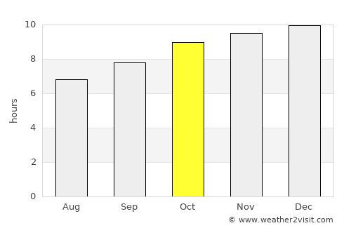 Tumby Bay average rain in October