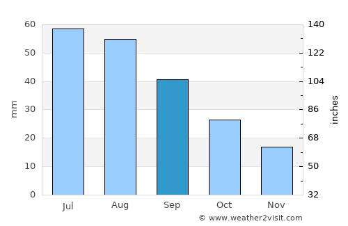 Tumby Bay average rain in September