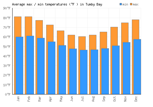 Tumby Bay average minimum / maximum temperatures (Fahrenheit)