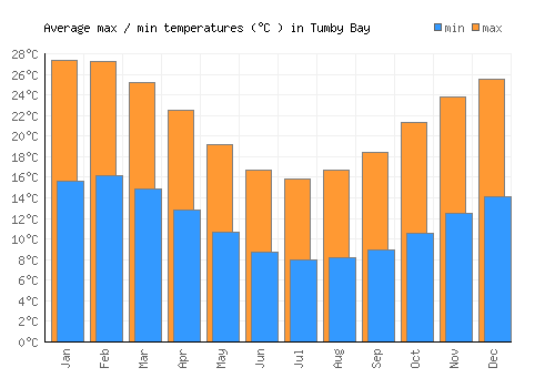 Tumby Bay average minimum / maximum temperatures (Celsius)