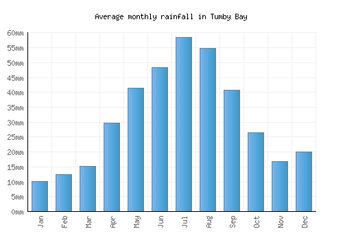 Tumby Bay monthly rainfall chart (mm)
