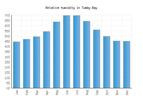 Tumby Bay relative humidity averages