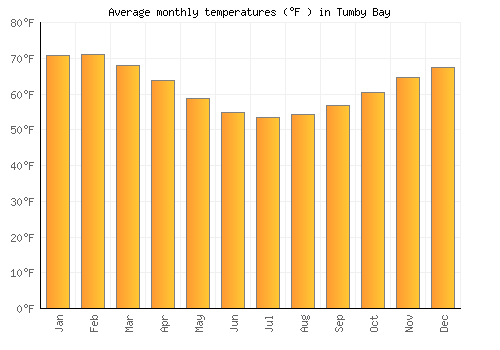 Tumby Bay average temperature chart (Fahrenheit)