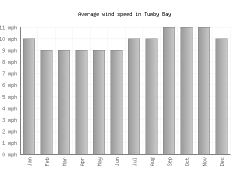 Tumby Bay average winspeed by month (mph)