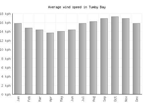Tumby Bay average winspeed by month (km/h)