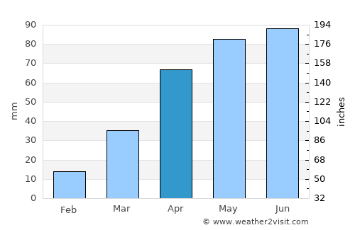 Tumen average rain in April