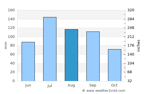 Tumen average rain in August