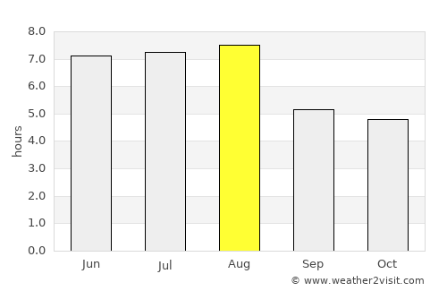 Tumen average rain in August
