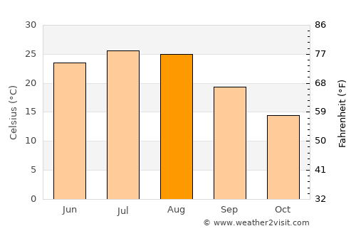 Tumen average temperature in August