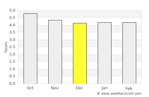 Tumen average rain in December